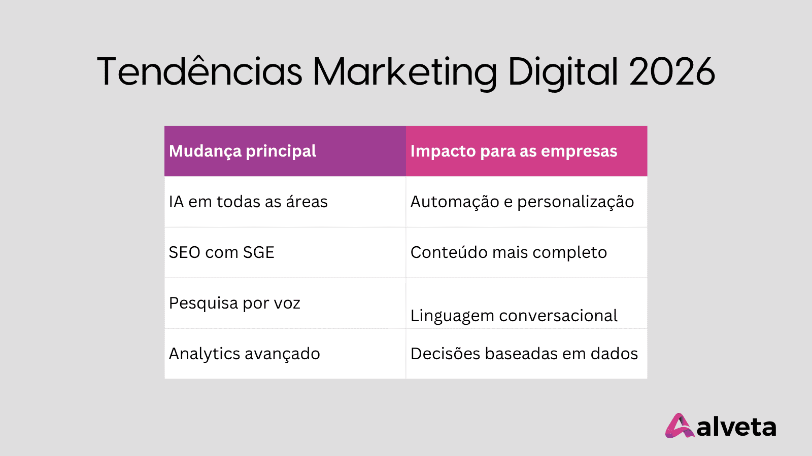 Tabela com as principais mudanças do marketing digital 2026 e o impacto para as empresas