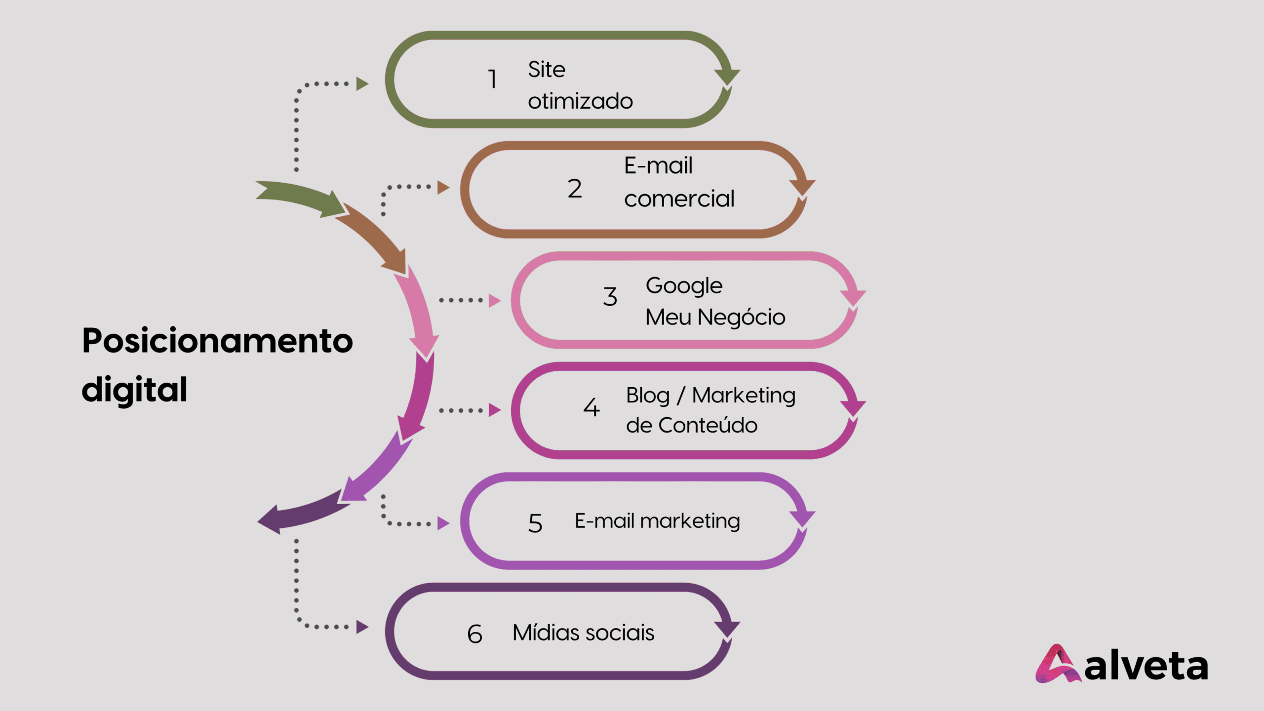 fluxograma do posicionamento digital