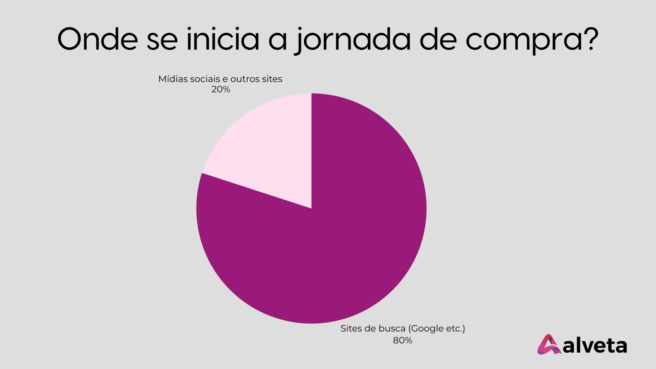 gráfico mostrando que 80% das jornadas de compra começam em mecanismos de busca